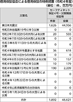 信用保証協会による信用保証の特例措置（令和４年度）
