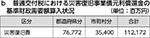 b　普通交付税における災害復旧事業債元利償還金の基準財政需要額算入状況