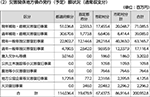 災害関係地方債の発行（予定）額状況（通常収支分）