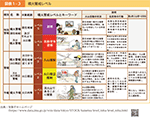 図表1-3　噴火警戒レベル