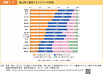 図表3-1　登山時に遭遇するリスクへの評価