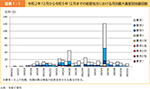 図表1-1　令和２年12月から令和５年12月までの能登地方における月別最大震度別地震回数