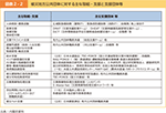 図表2-2　被災地方公共団体に対する主な取組・支援と支援団体等
