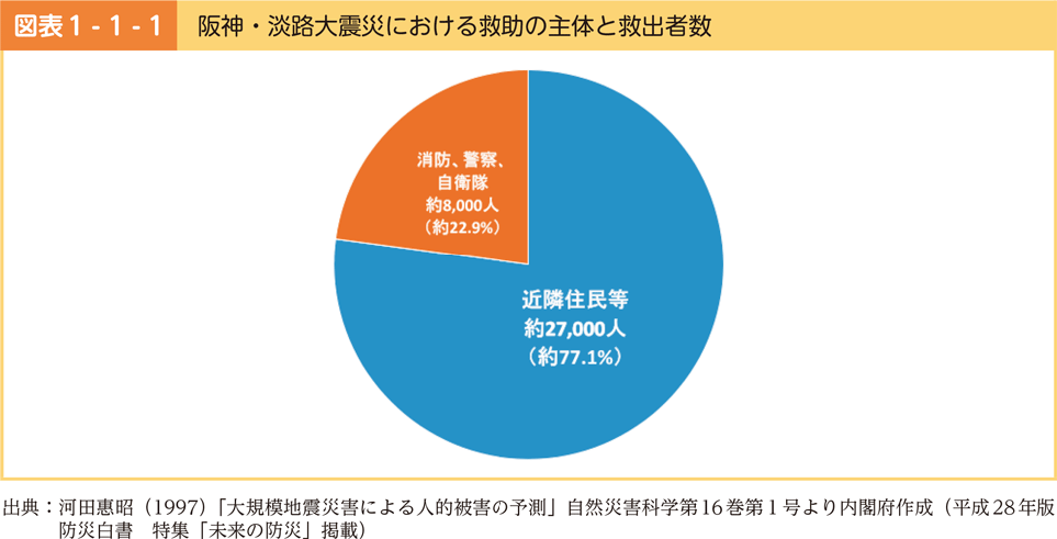 図表1-1-1　阪神・淡路大震災における救助の主体と救出者数