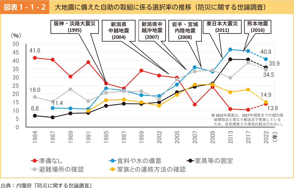 図表1-1-2　大地震に備えた自助の取組に係る選択率の推移（防災に関する世論調査）