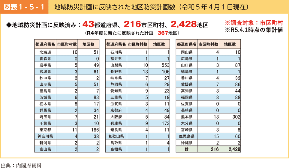 図表1-5-1　地域防災計画に反映された地区防災計画数（令和５年４月１日現在）