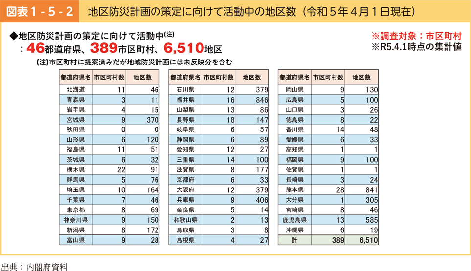 図表1-5-2　地区防災計画の策定に向けて活動中の地区数（令和５年４月１日現在）