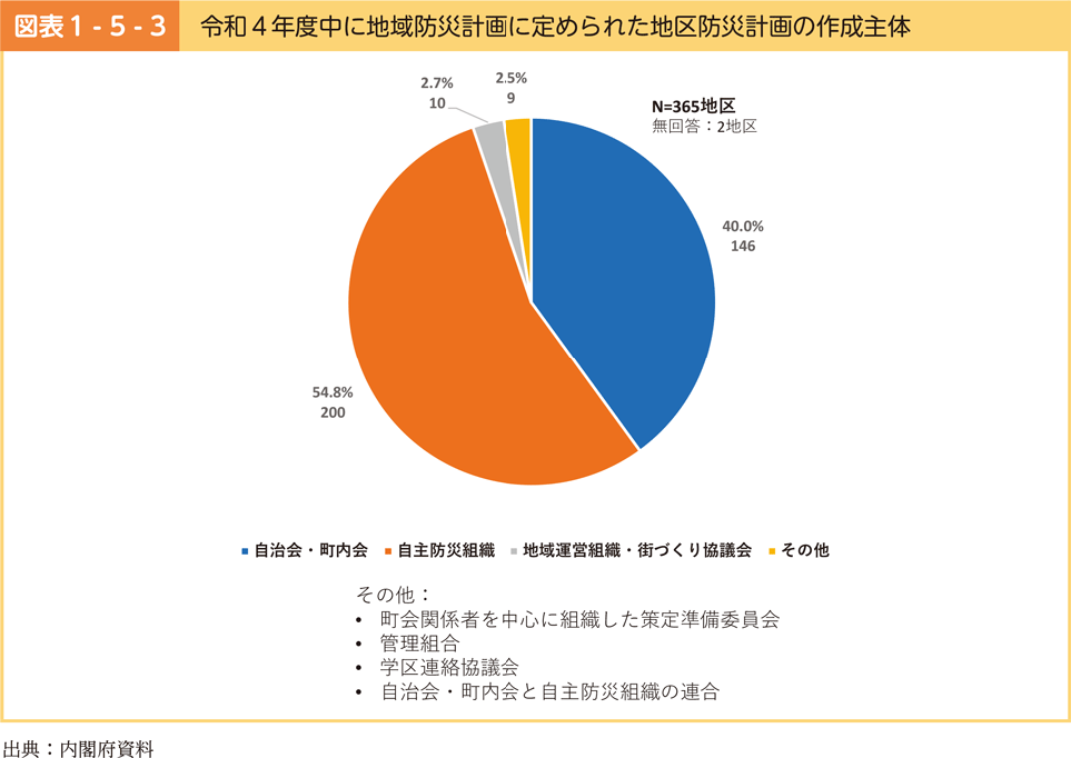 図表1-5-3　令和４年度中に地域防災計画に定められた地区防災計画の作成主体