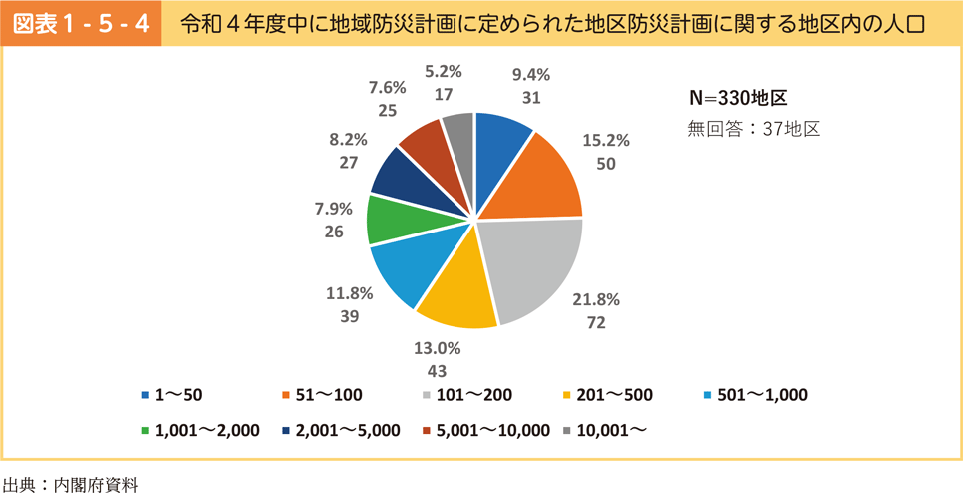 図表1-5-4　令和４年度中に地域防災計画に定められた地区防災計画に関する地区内の人口