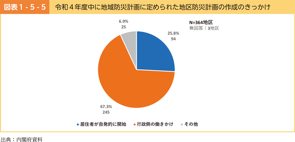 図表1-5-5　令和４年度中に地域防災計画に定められた地区防災計画の作成のきっかけ