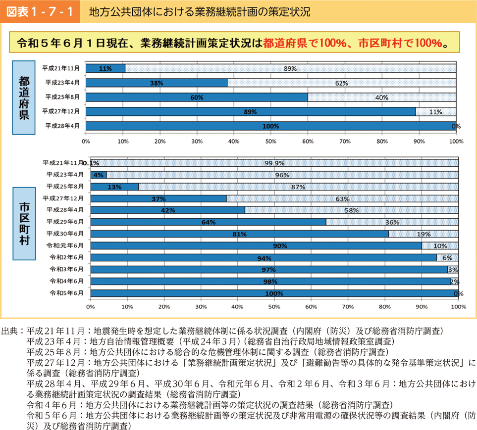 図表1-7-1　地方公共団体における業務継続計画の策定状況