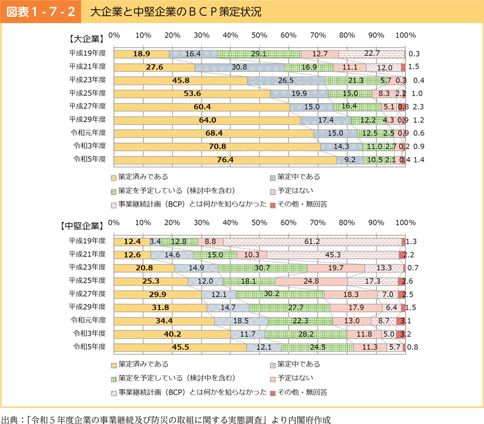 図表1-7-2　大企業と中堅企業のBCP策定状況