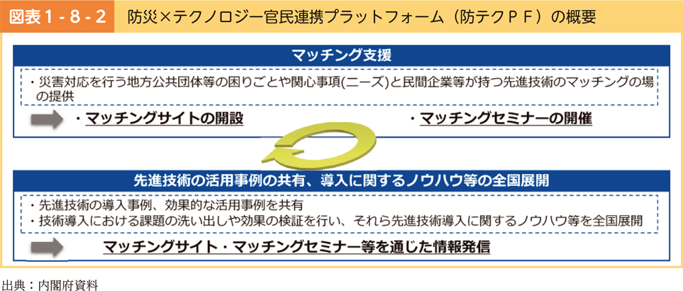 図表1-8-2　防災×テクノロジー官民連携プラットフォーム（防テクPF）の概要