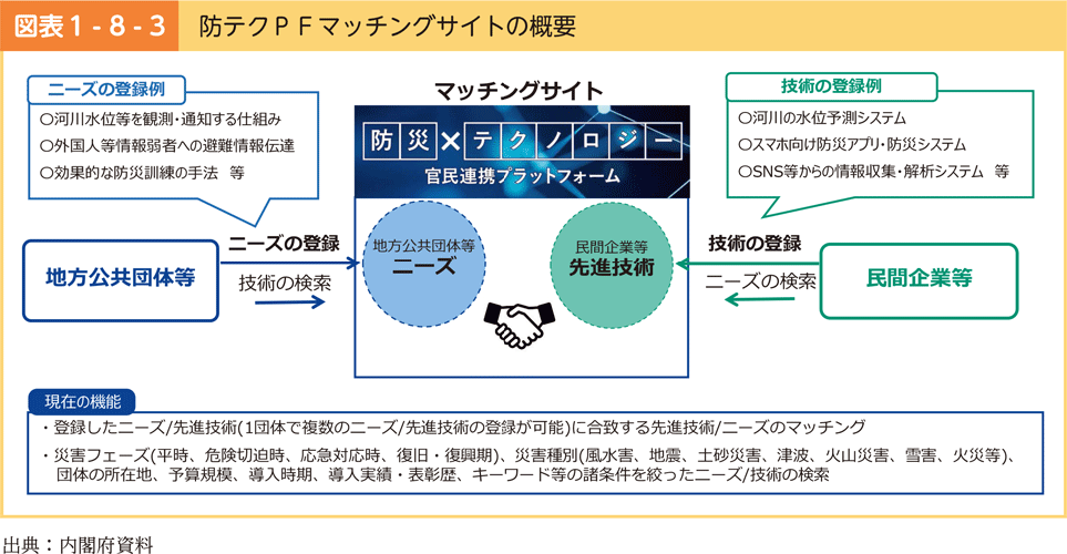 図表1-8-3　防テクPFマッチングサイトの概要