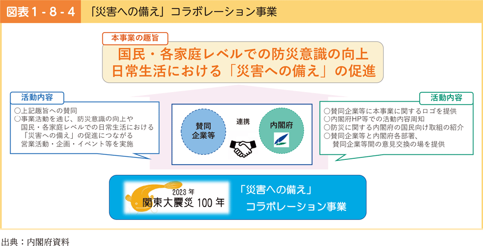 図表1-8-4　「災害への備え」コラボレーション事業