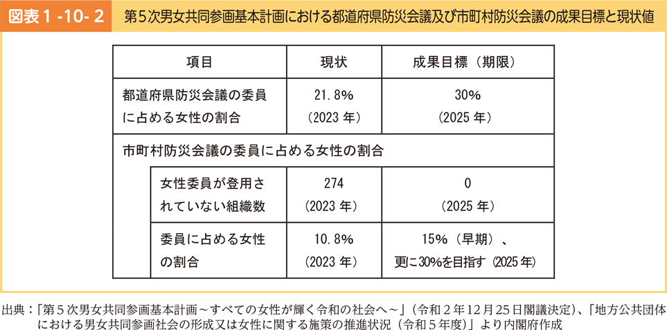 図表1-10-2　第５次男女共同参画基本計画における都道府県防災会議及び市町村防災会議の成果目標と現状値
