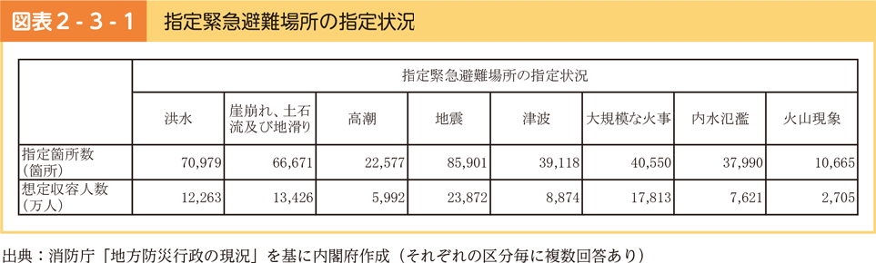 図表2-3-1　指定緊急避難場所の指定状況