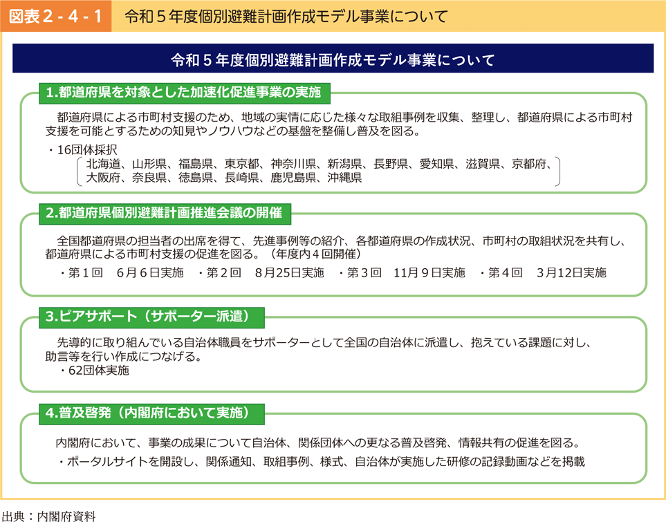 図表2-4-1　令和５年度個別避難計画作成モデル事業について