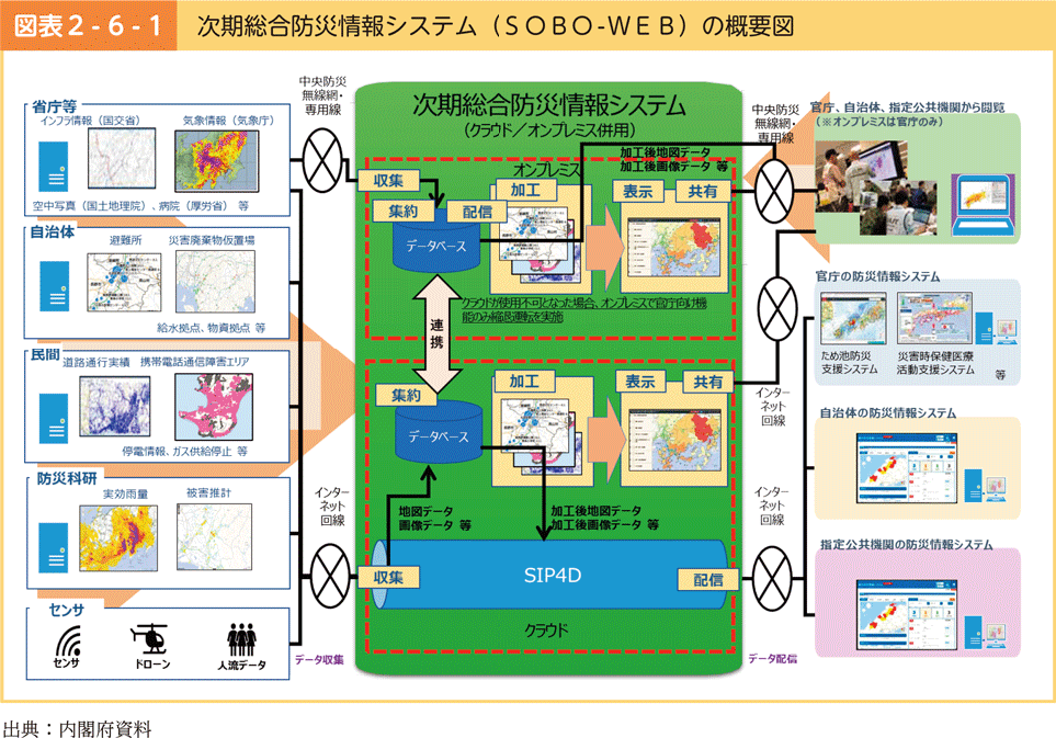 図表2-6-1　次期総合防災情報システム（SOBO-WEB）の概要図