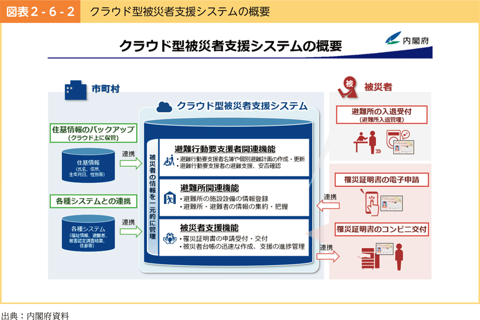 図表2-6-2　クラウド型被災者支援システムの概要