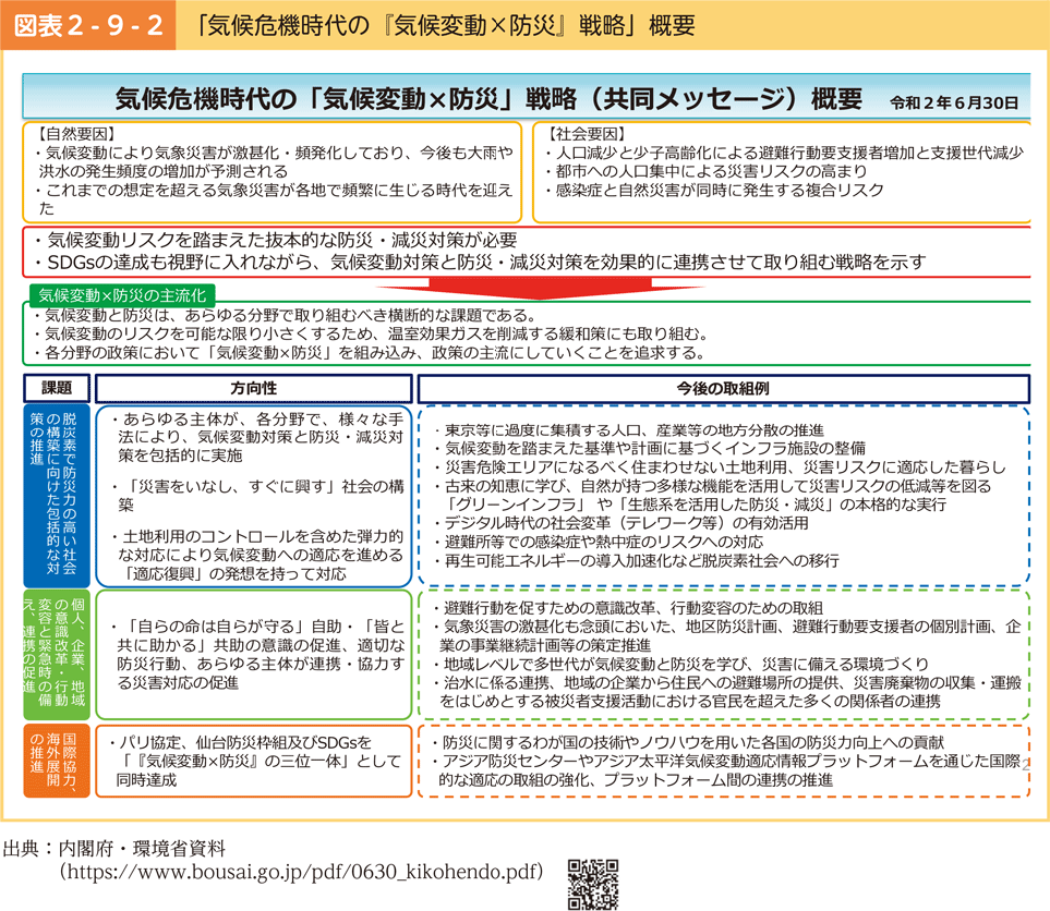 図表2-9-2　「気候危機時代の『気候変動×防災』戦略」概要