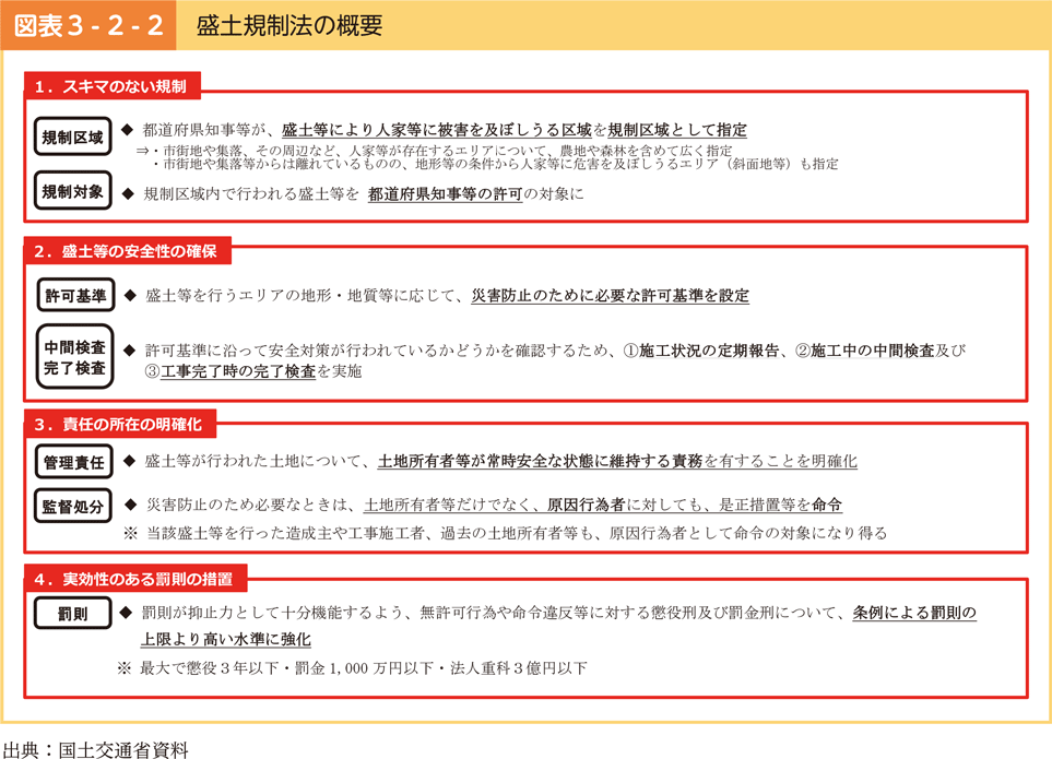 図表3-2-2　盛土規制法の概要
