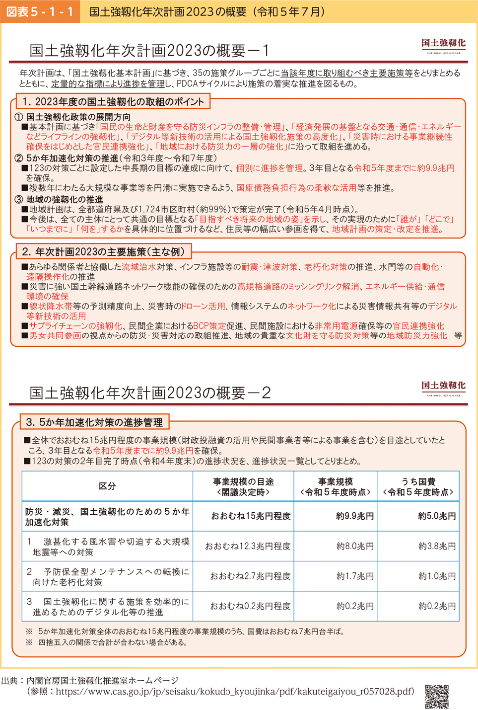 図表5-1-1　国土強靱化年次計画2023の概要（令和５年７月）