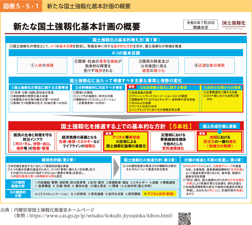 図表5-5-1　新たな国土強靱化基本計画の概要