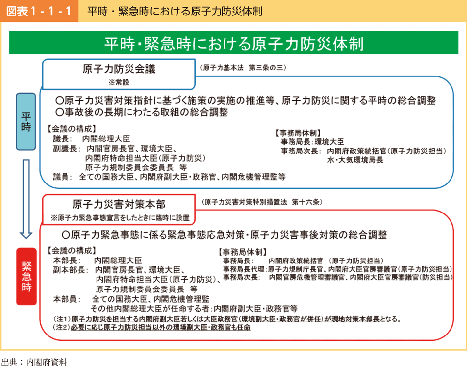 図表1-1-1　平時・緊急時における原子力防災体制
