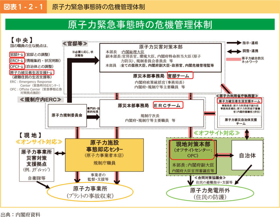 図表1-2-1　原子力緊急事態時の危機管理体制