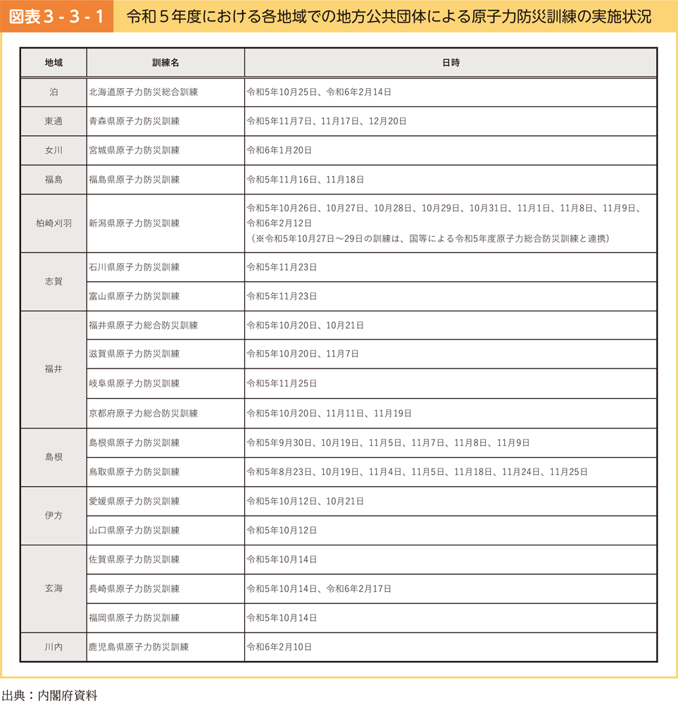 図表3-3-1　令和５年度における各地域での地方公共団体による原子力防災訓練の実施状況