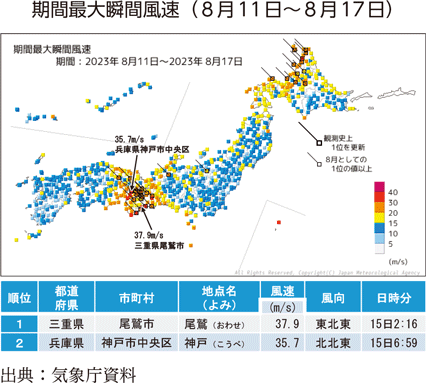 期間最大瞬間風速（８月11日～８月17日）