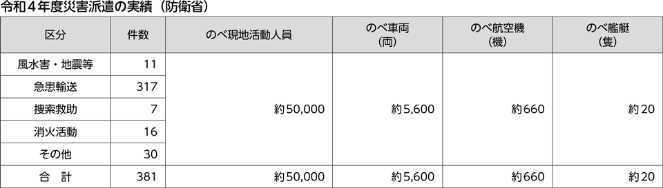 令和４年度災害派遣の実績（防衛省）