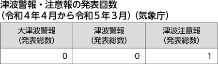 津波警報・注意報の発表回数（令和４年４月から令和５年３月）（気象庁）