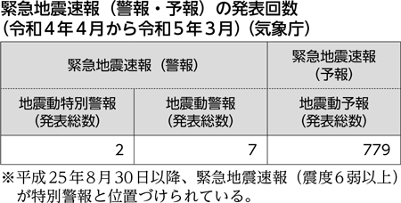 緊急地震速報（警報・予報）の発表回数（令和４年４月から令和５年３月）（気象庁）