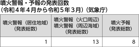 噴火警報・予報の発表回数（令和４年４月から令和５年３月）（気象庁）