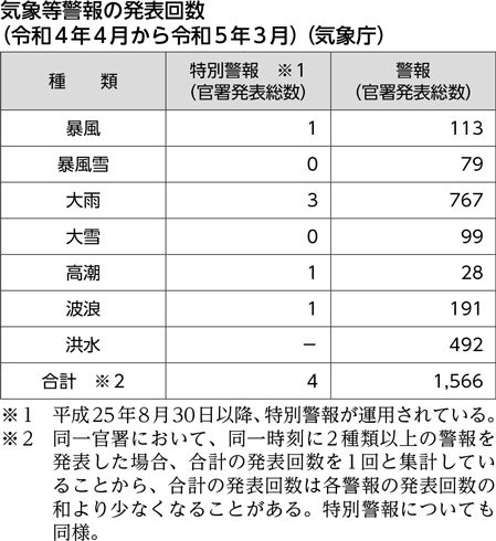 気象等警報の発表回数（令和４年４月から令和５年３月）（気象庁）