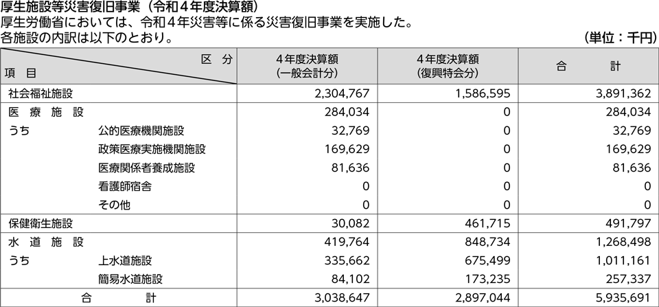 厚生施設等災害復旧事業（令和４年度決算額）