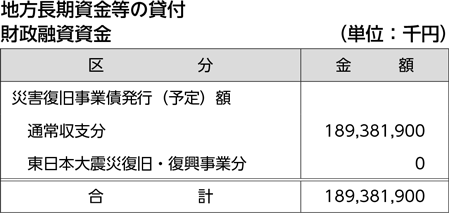 地方長期資金等の貸付財政融資資金
