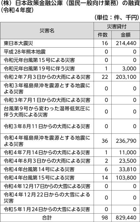 （株）日本政策金融公庫（国民一般向け業務）の融資（令和４年度）
