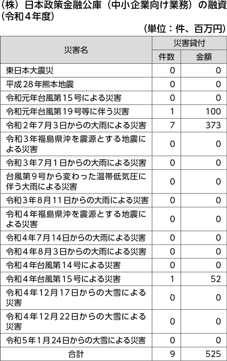 （株）日本政策金融公庫（中小企業向け業務）の融資（令和4年度）