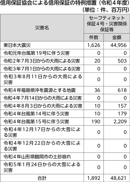 信用保証協会による信用保証の特例措置（令和４年度）