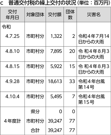 c　普通交付税の繰上交付の状況