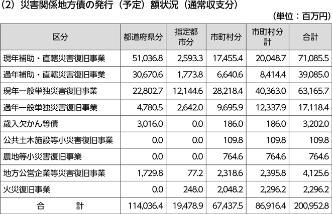 災害関係地方債の発行（予定）額状況（通常収支分）