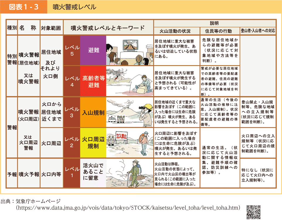 図表1-3　噴火警戒レベル