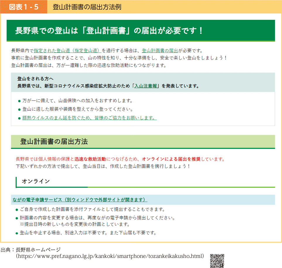 図表1-5　登山計画書の届出方法例