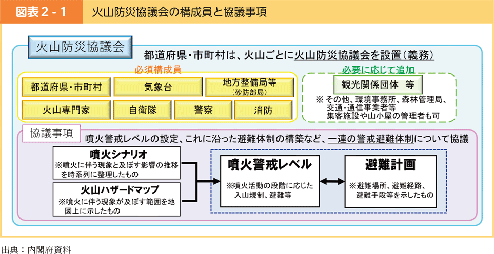 図表2-1　火山防災協議会の構成員と協議事項
