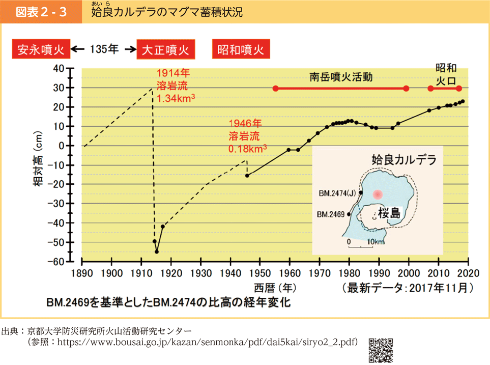 図表2-3　姶良カルデラのマグマ蓄積状況