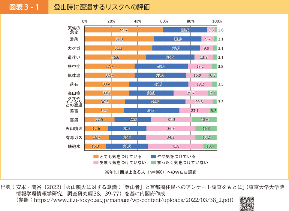 図表3-1　登山時に遭遇するリスクへの評価
