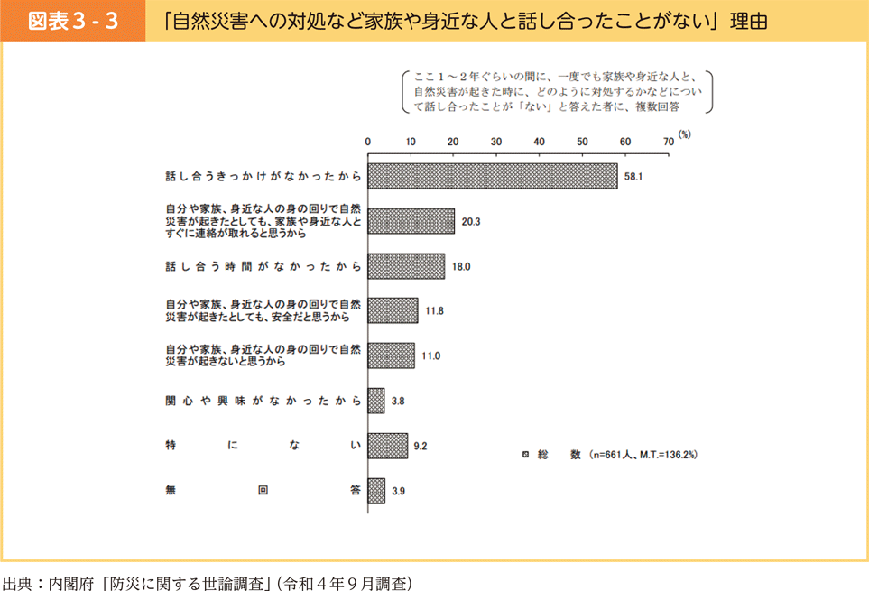 図表3-3　「自然災害への対処など家族や身近な人と話し合ったことがない」理由